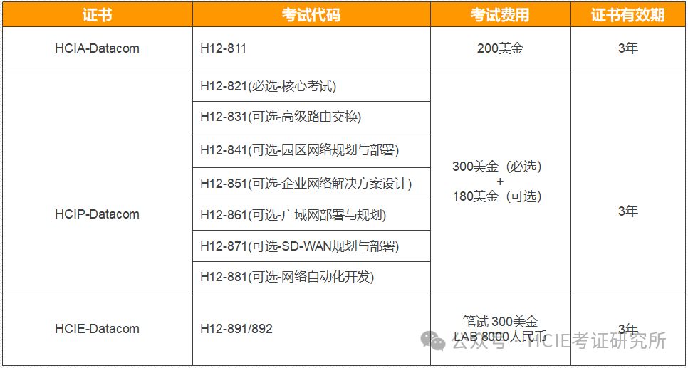 HCIP到底需要考哪几门？821和831都要考吗？