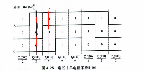 关于不同电机控制策略下ADC采样时序的问题