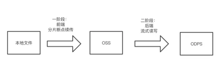 超大文件上传插件