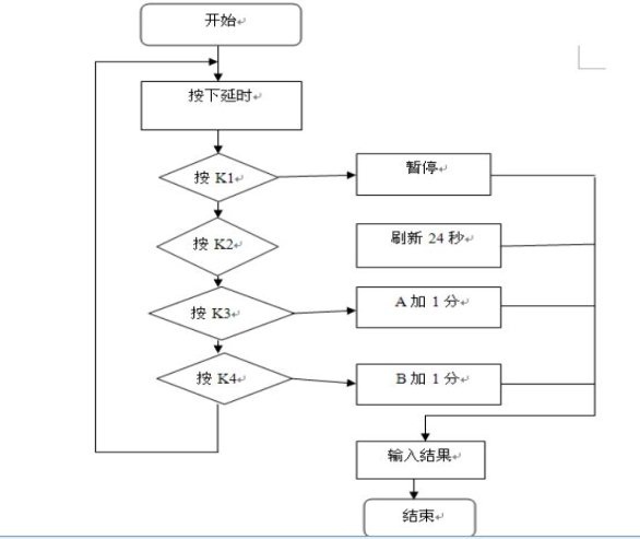 数码管程序流程图图片