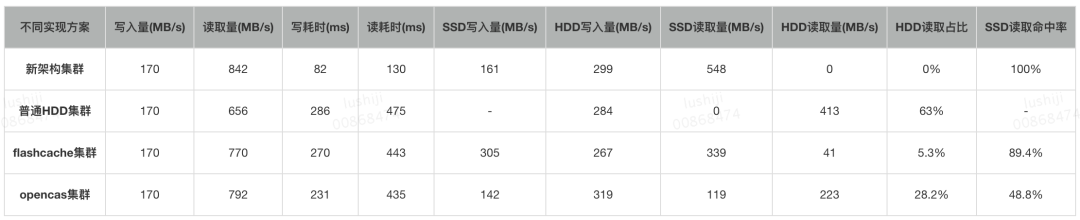 基于 SSD 的 Kafka 应用层缓存架构设计与实现