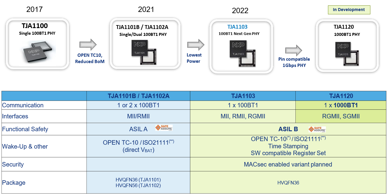 NXP PHY Roadmap[图片来源：NXP]