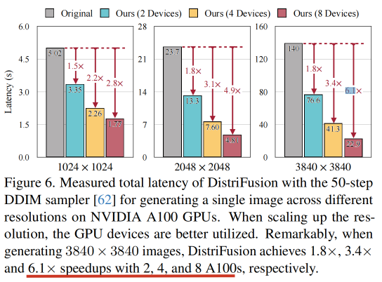 CVPR2024 | 加速Diffusion，韩松团队提出分布式并行推理方案DistriFusion，加速6.1倍，质量不下降，已开源