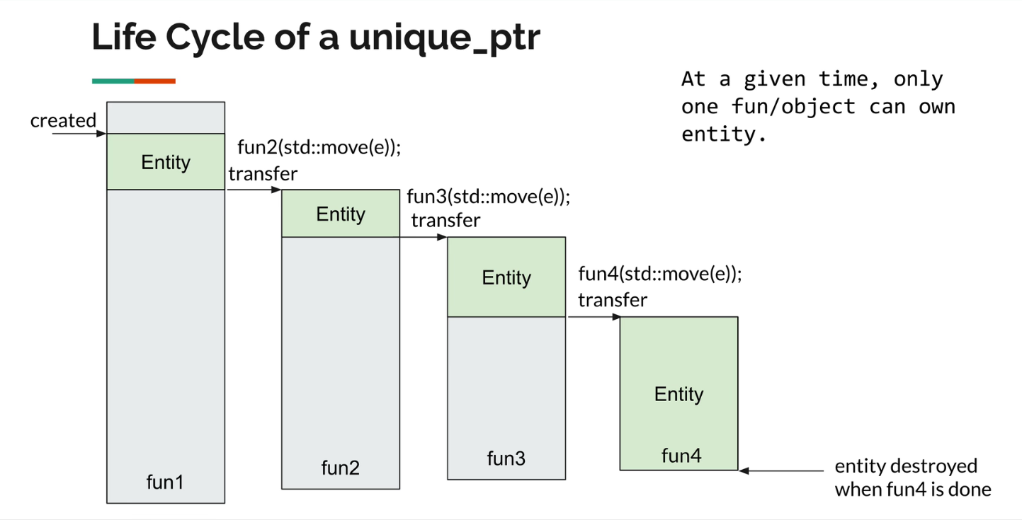 std unique_ptr move assignment