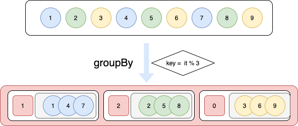 groupBy