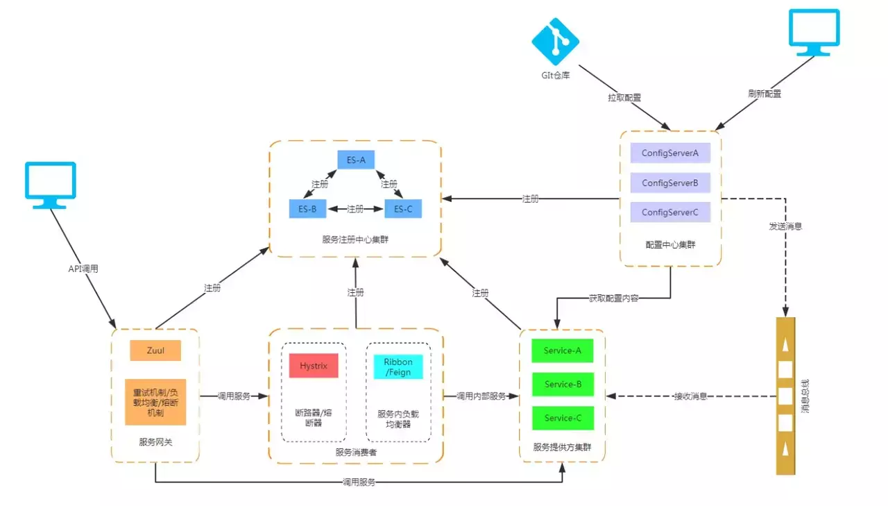 全网最详细 Spring Cloud 入门总结