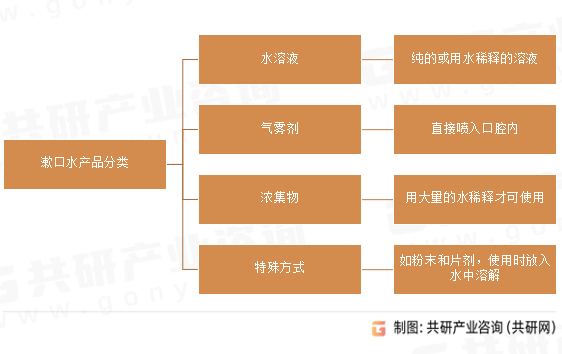 漱口水产品分类