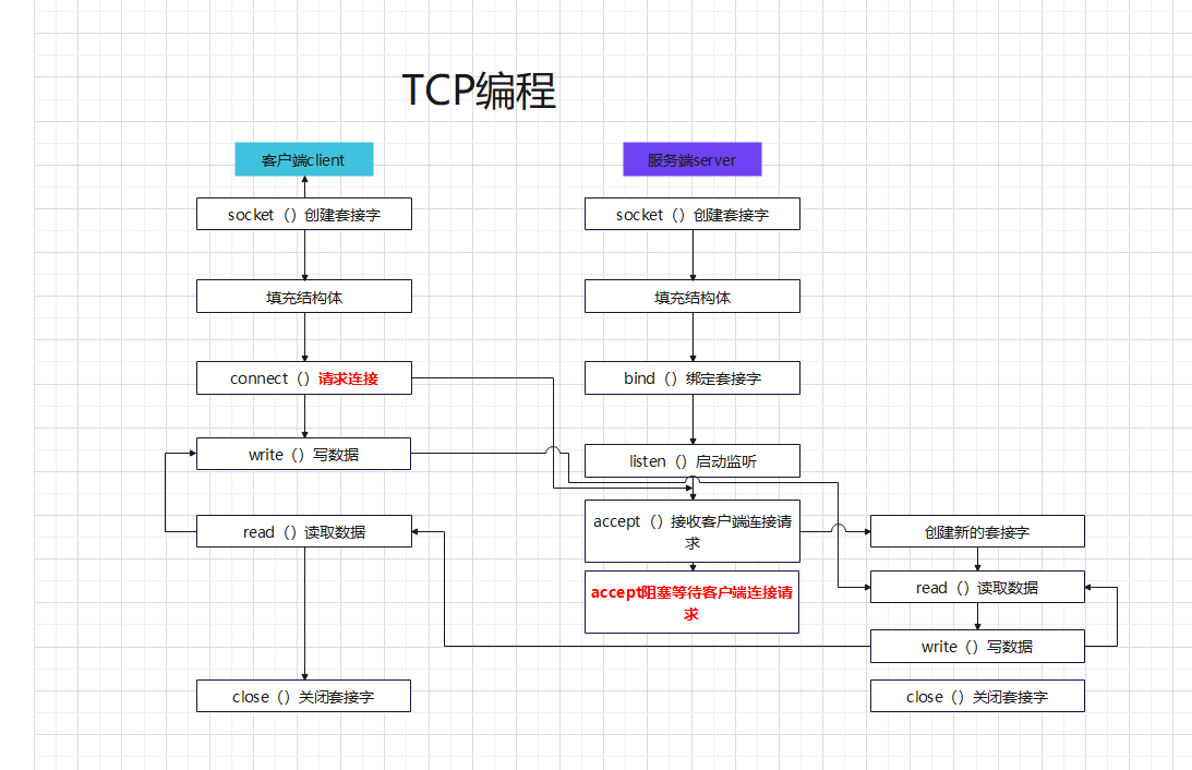 网络编程 lesson2 TCP基础编程