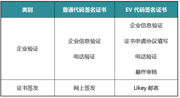 普通代码签名证书和EV代码签名证书的区别602.png