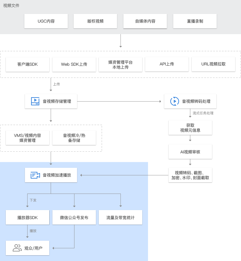 腾讯云云点播 VOD产品概述和产品架构，云点播 VOD提供端到端的一站式音视频点播解决方案