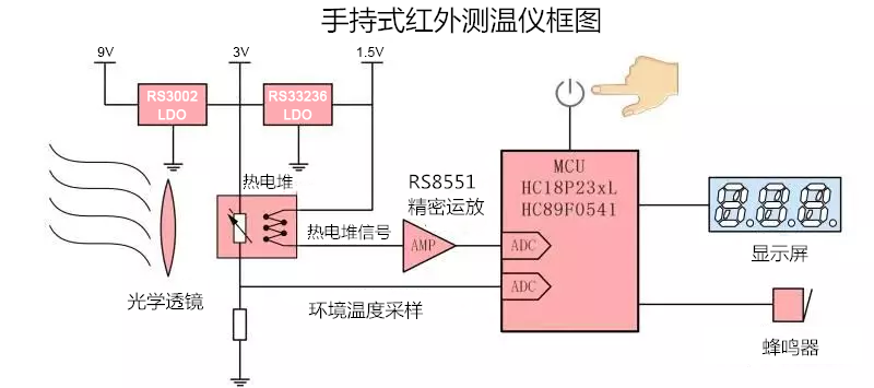 【技术干货】润石红外额温枪方案芯片功能介绍