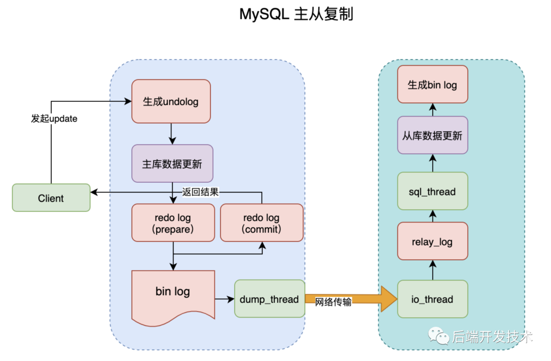  一张图让你牢记MySQL主从复制原理｜原创