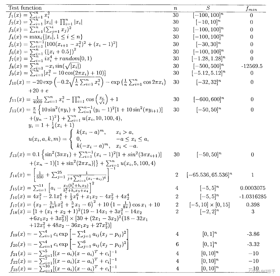 python：<span style='color:red;'>五</span>种算法（PSO、RFO、HHO、WOA、<span style='color:red;'>GWO</span>）求解23<span style='color:red;'>个</span>测试函数（python代码）