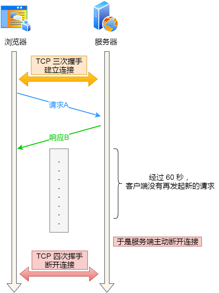 字节一面：服务端挂了，客户端的 TCP 连接还在吗？