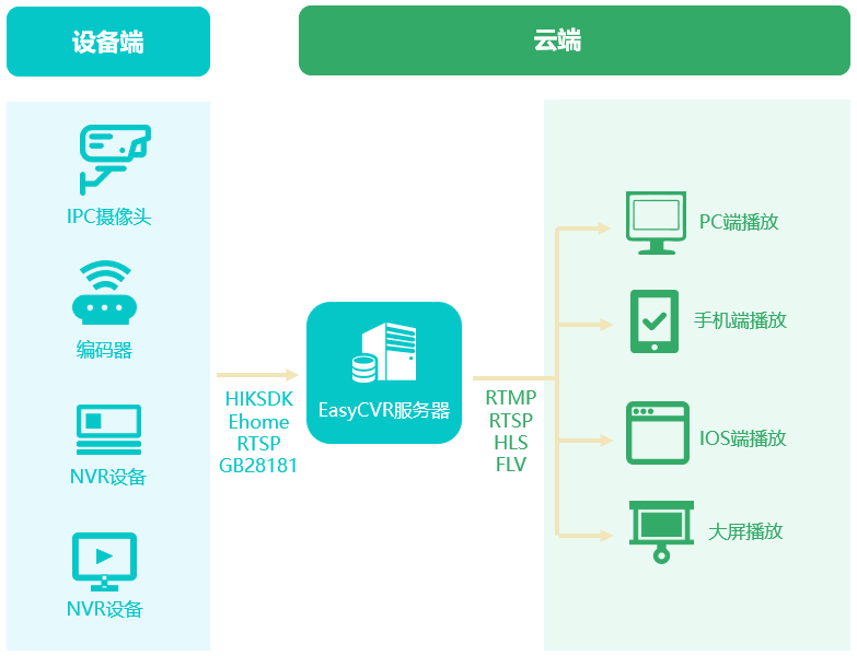 EasyCVR接入Ehome协议设备PS流解析失败？一文分析PS流解析注意点[通俗易懂]_https://bianchenghao6.com/blog__第2张