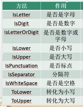 C#编程-39:字符和字符串笔记 C#编程-39:字符和字符串笔记