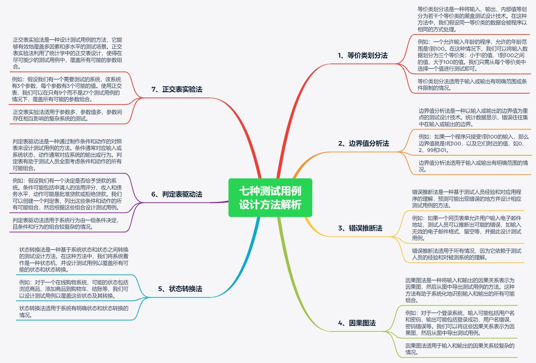 7种《软件测试用例设计方法》解读及工作场景解析