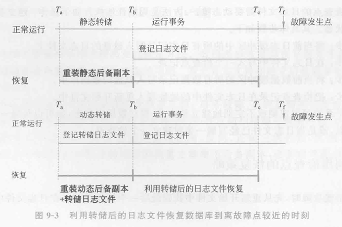 数据库恢复技术详解【从基础冗余数据到故障恢复的全过程】