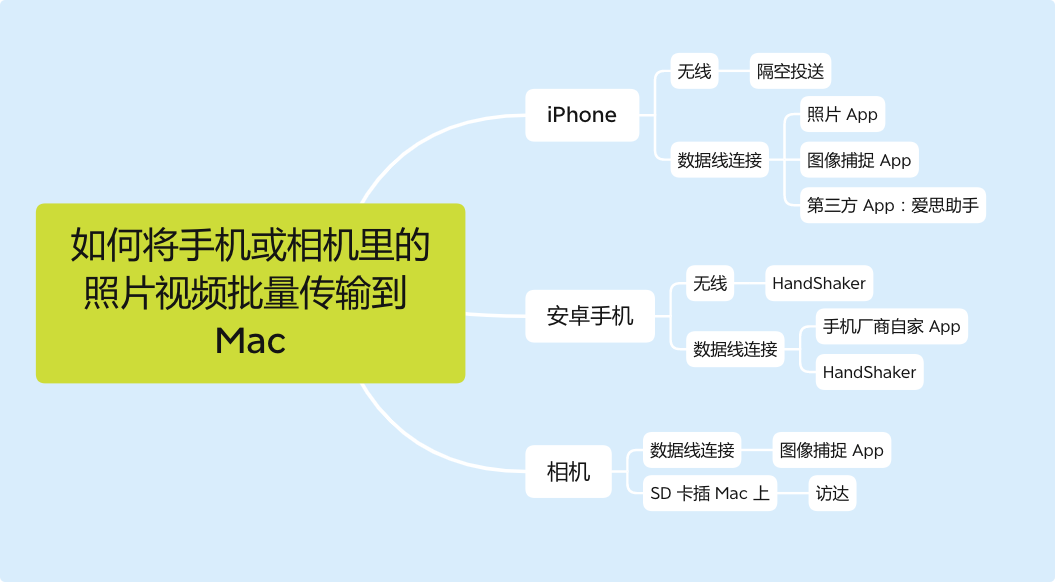 如何将手机或相机里的照片视频批量传到 Mac