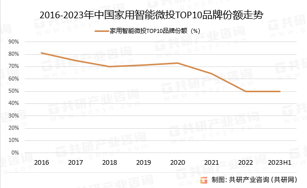 2016-2023年中国家用智能微投TOP10品牌份额走势