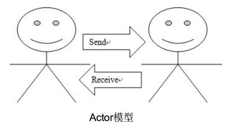 Как работает актерская модель