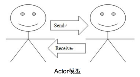 アクターモデルの仕組み