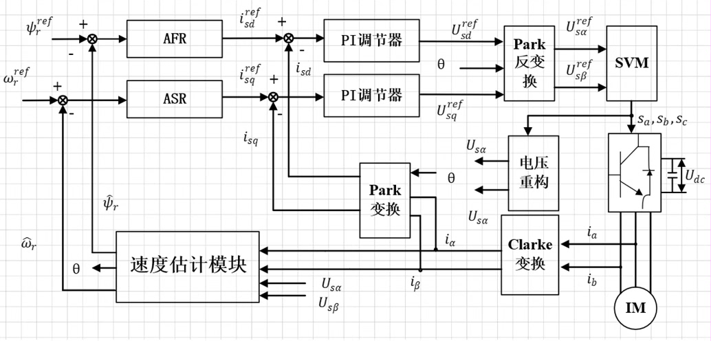【矢量控制对比研究】