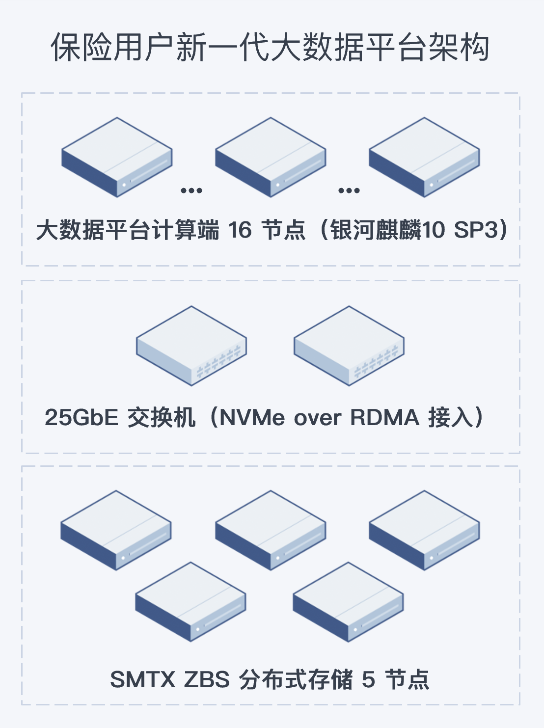 大数据平台需要存算分离吗？某保险集团：以 ZBS 优化资源利用率，缩短业务用时超一半