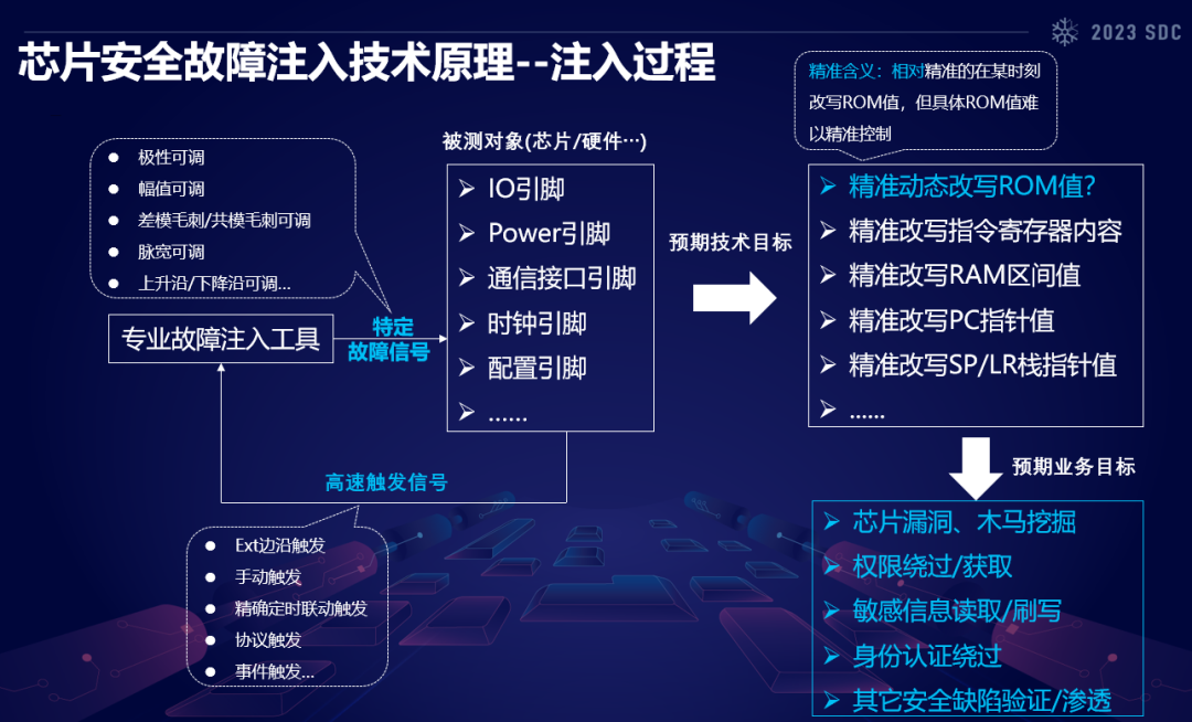 "Chip Security and Radio Security Underlying Penetration Technology"