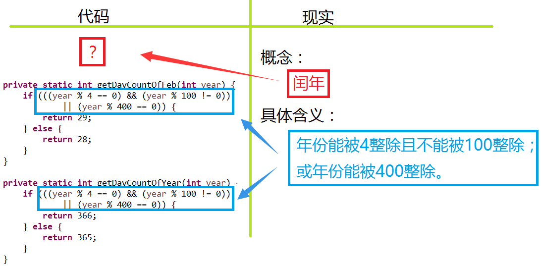 概念与代码不匹配的情况