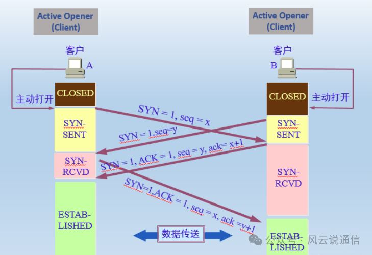 【网络协议】【TCP】精讲TCP状态机原理!图解超赞超详细!!!_tcp 状态机-CSDN博客
