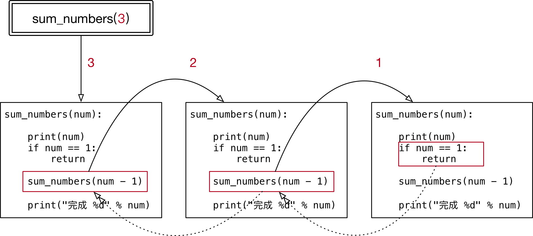 002_递归调用示意图