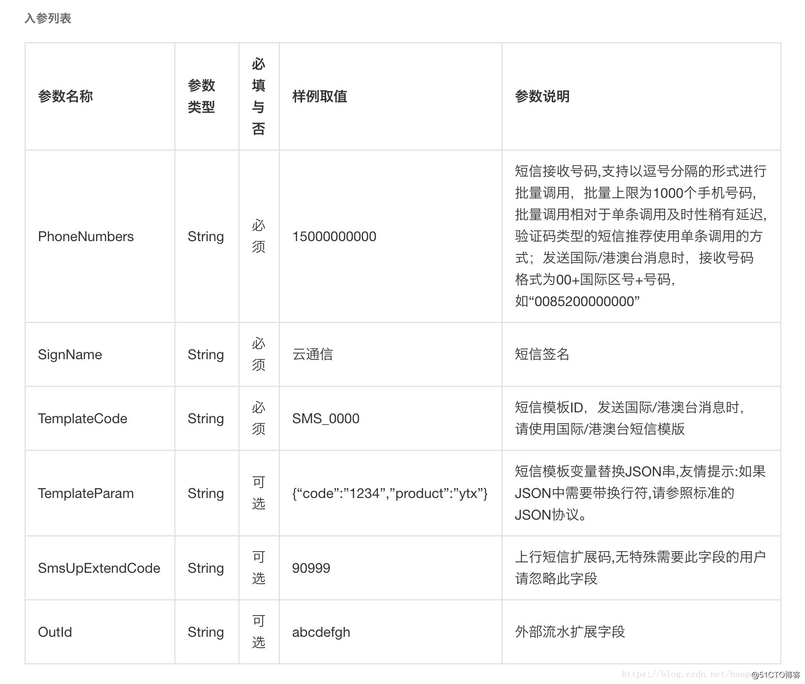 阿里云java短信验证码接口教程插图7 阿里云java短信验证码接口教程插图7
