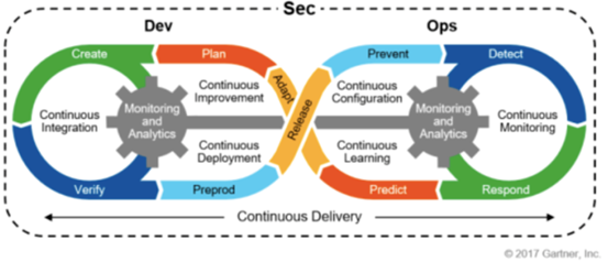 DevOps进击之后，DevSecOps又在说些什么？