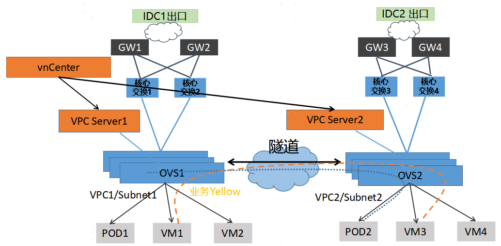 OPPO VPC 实践探索