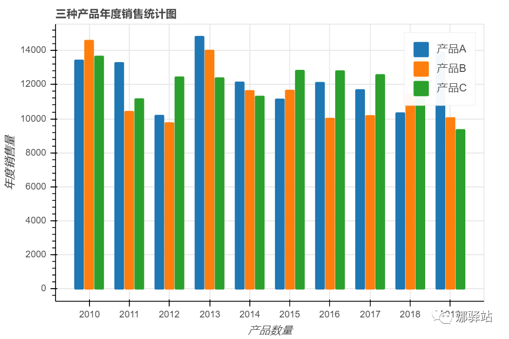 条形统计图绘制