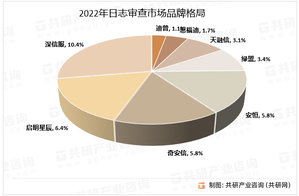 2023年中国日志审计市场竞争格局、市场规模、下游应用领域及行业发展趋势[图]