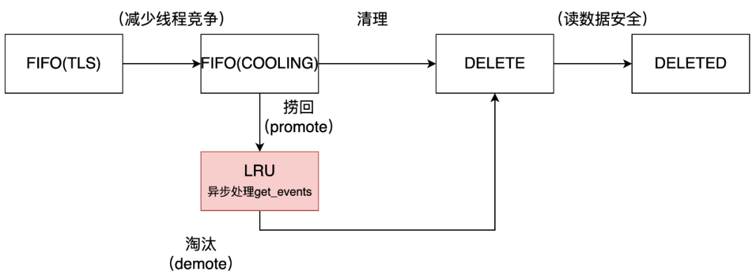 读友好的缓存淘汰算法_缓存_13