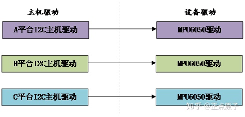 linux i2c adapter 增加设备_正点原子Linux第五十四章 platform设备驱动实验-CSDN博客