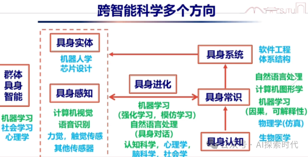 具身智能模型解析：与普通大模型的关键差异具身智能大模型成为核心 Csdn博客 