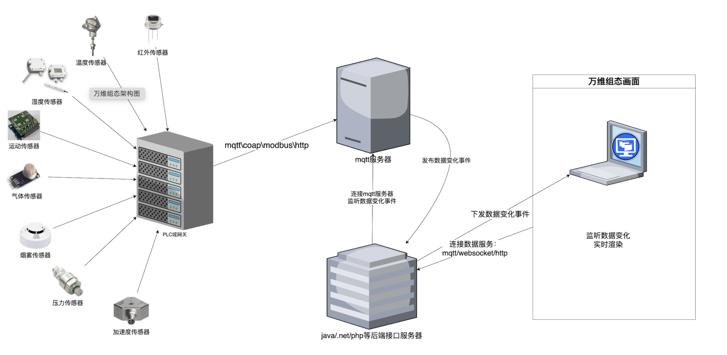 组态软件之万维组态介绍（web组态、html组态、vue2/vue3组态、组态软件、组态编辑器）