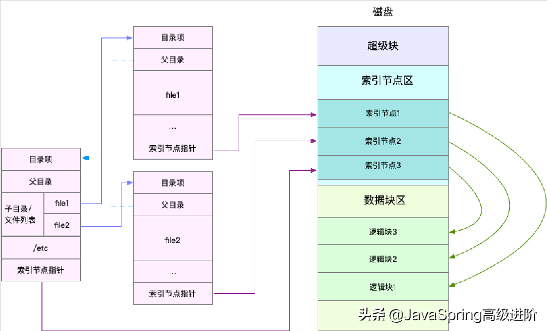 Linux文件系统是怎么工作的？