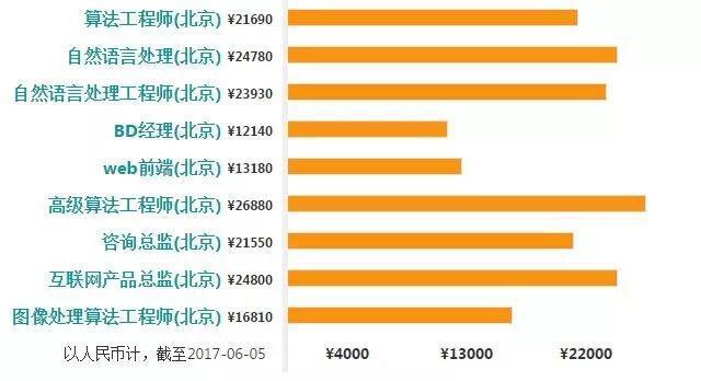 2018最新大数据职业划分和薪资介绍（大数据从事者须知）