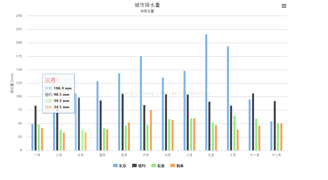 Highcharts基本柱图_html