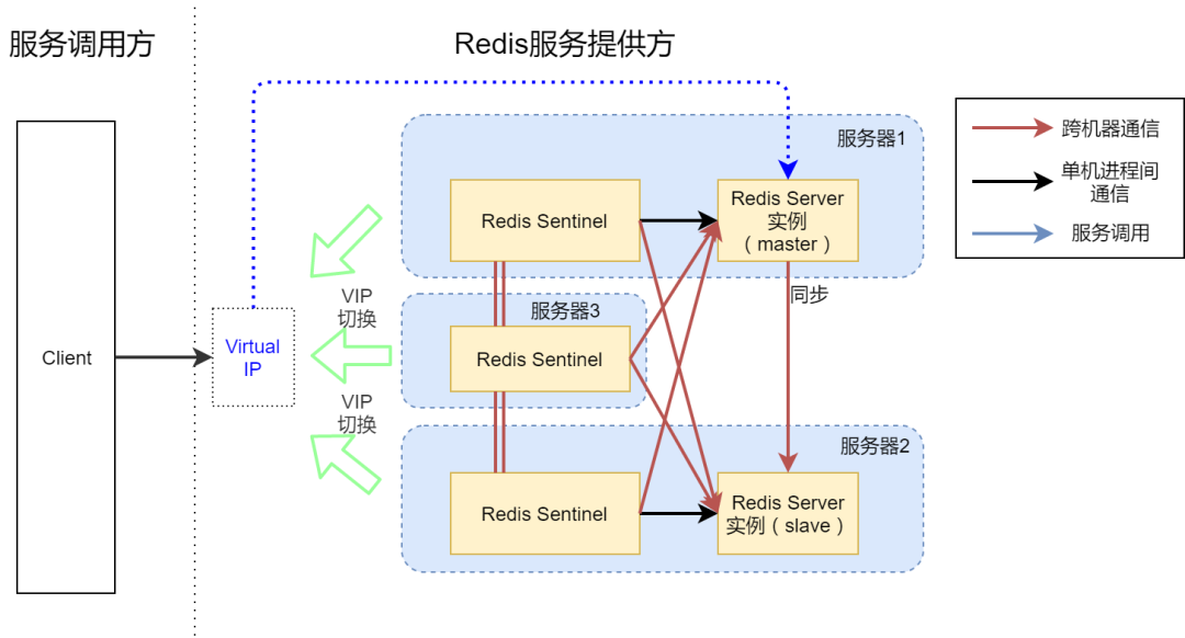 php redis 投票_高性能Redis服务架构分析与搭建