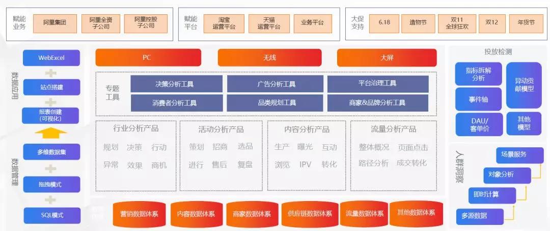 数据中台解决方案,数据中台架构图,千人千面系统,大中台小前台, 数据中台和业务中台的关系