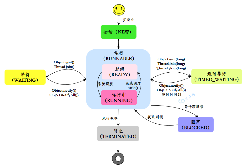 Java线程状态变化