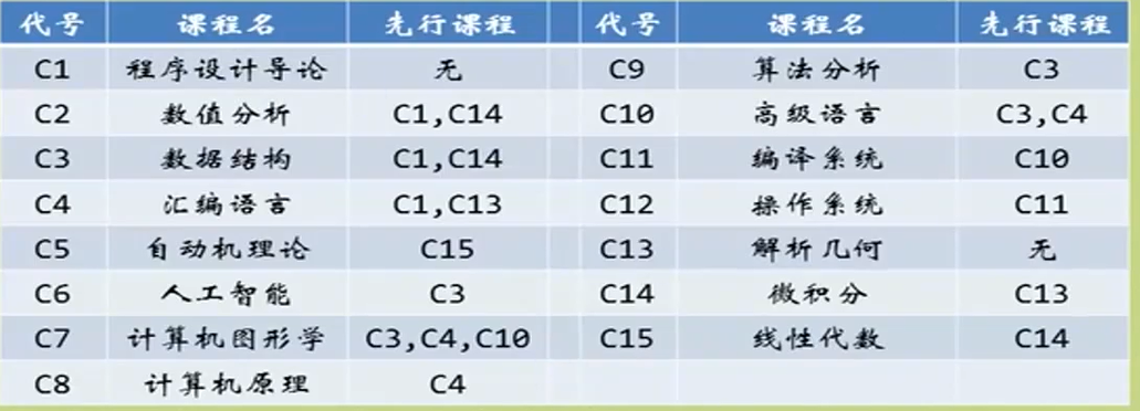 家谱树 （并查集&&拓扑排序）