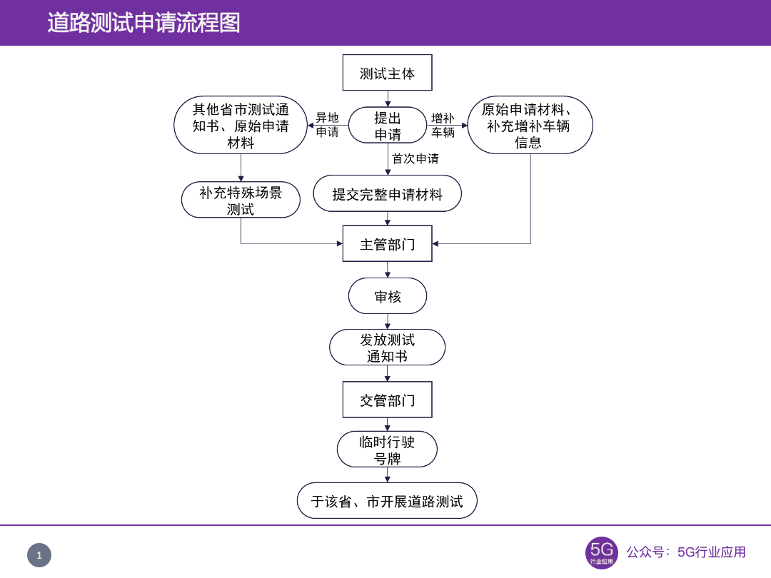 智能网联在规范管理中求发展 | 政策解读系列