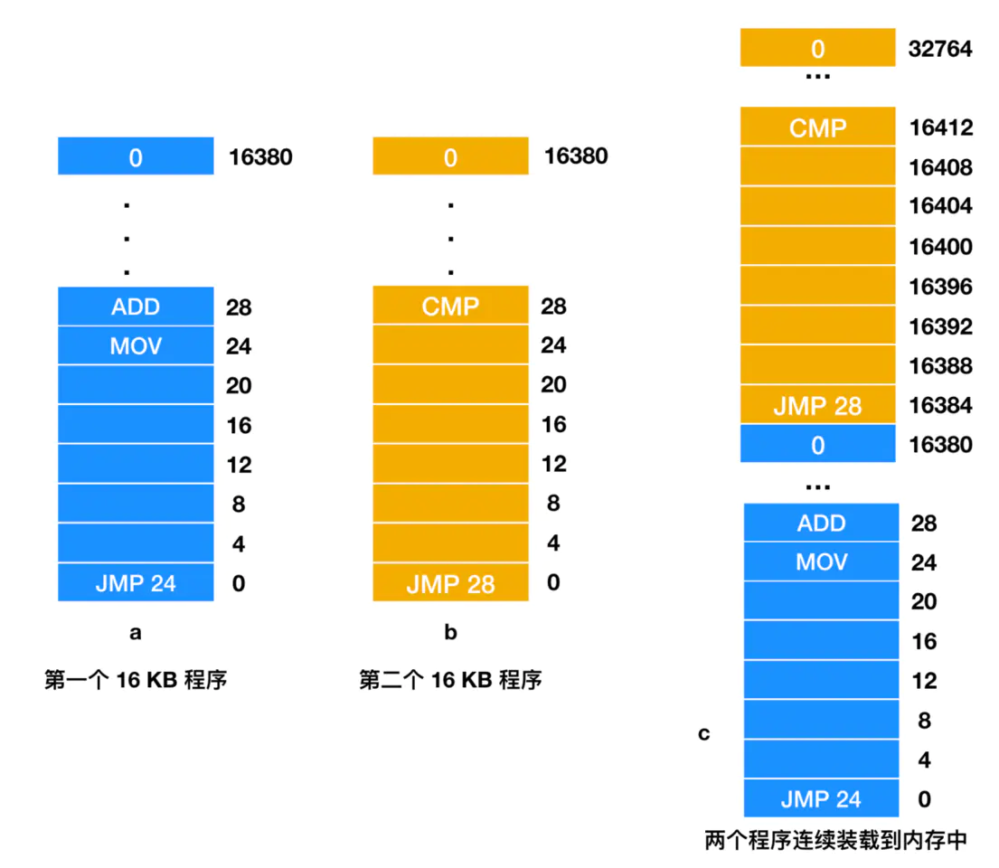 Nice!  Is it impossible to run programs without memory?  After reading this article, you can make your conclusion